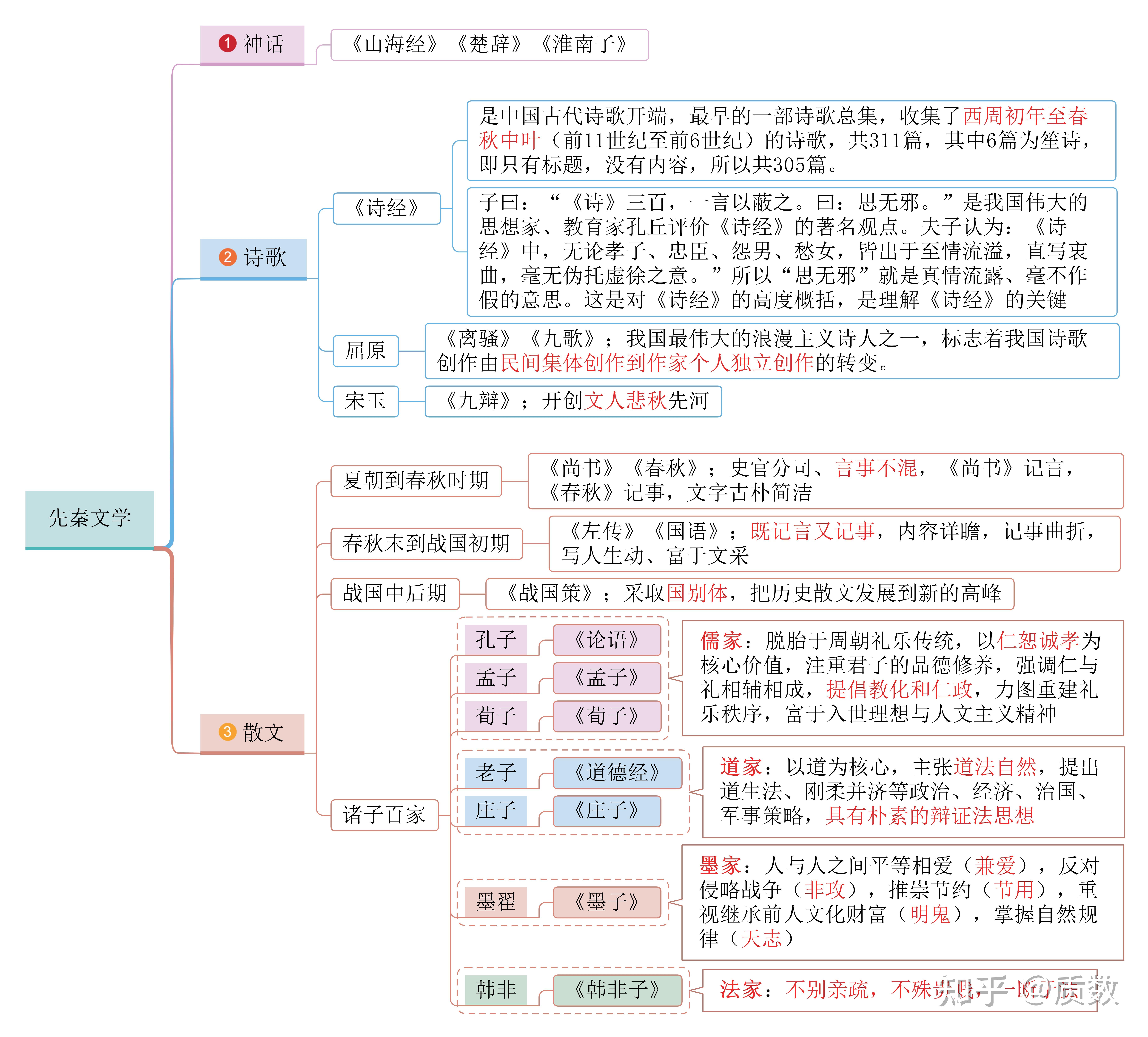 公基复习|每天一张思维导图:先秦文学
