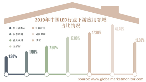 中国LED行业市场分析:LED行业发展进入成熟期,照明应用占据市场主导地位 - 知乎