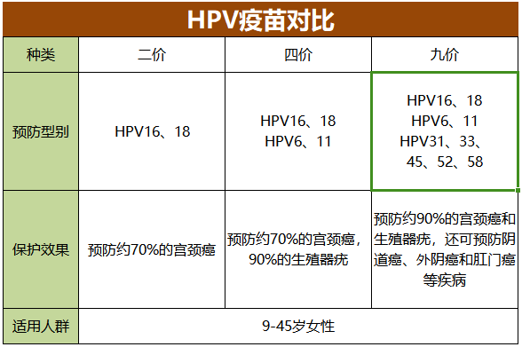  宫颈癌九价疫苗预防哪种病毒(三种人不建议打九价)