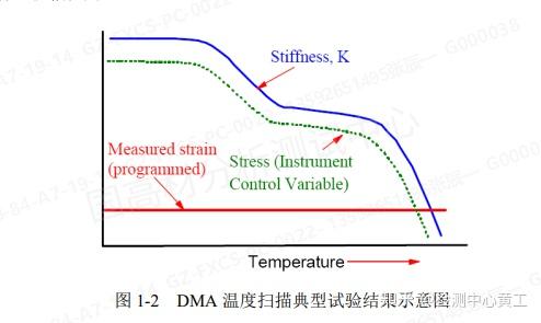粘弹性测试干货！DMA的测试原理探究和经验分享 - 知乎