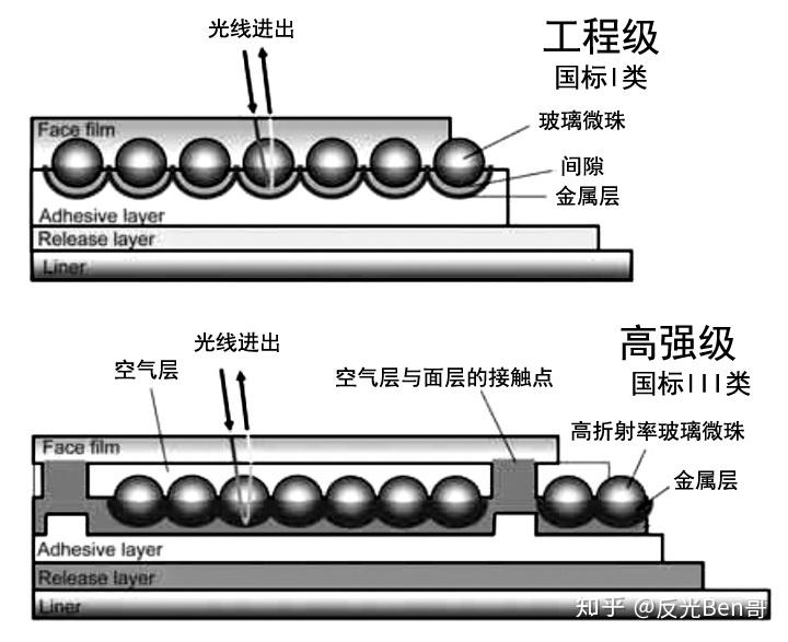 玻璃微珠反光膜结构1971年,3m公司引入了高强级反光膜.