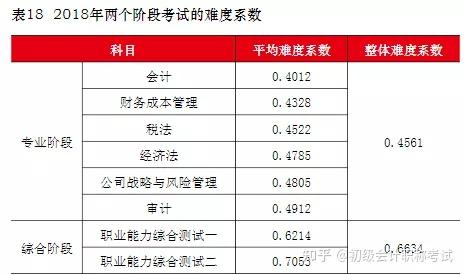 cpa考試每年的難度有規律嗎2022年cpa考試難度會提升嗎