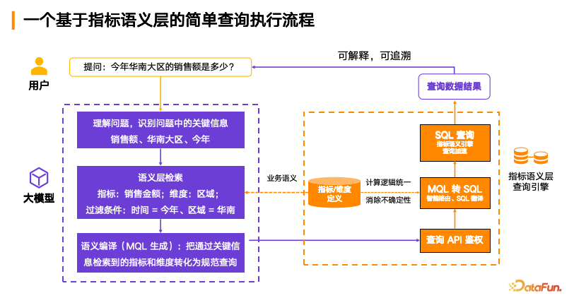 以 NoETL 指标语义层为核心：打造可信、智能的 Data Agent 产品实践 - 知乎