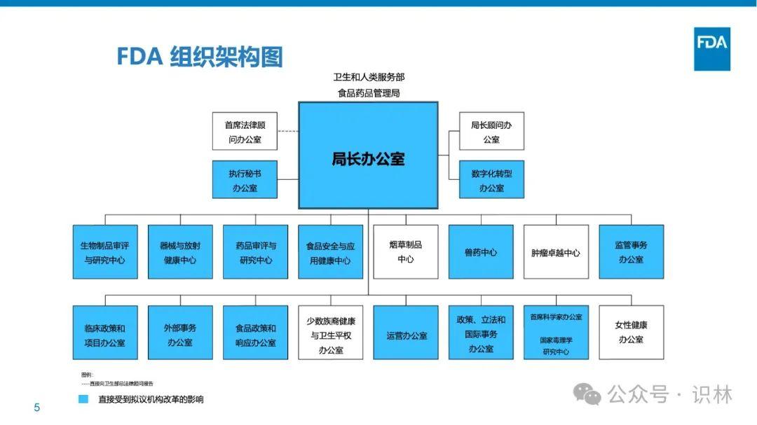 FDA 披露机构改革详细计划，重新分配 1500 名监管事务办公室员工 - 知乎