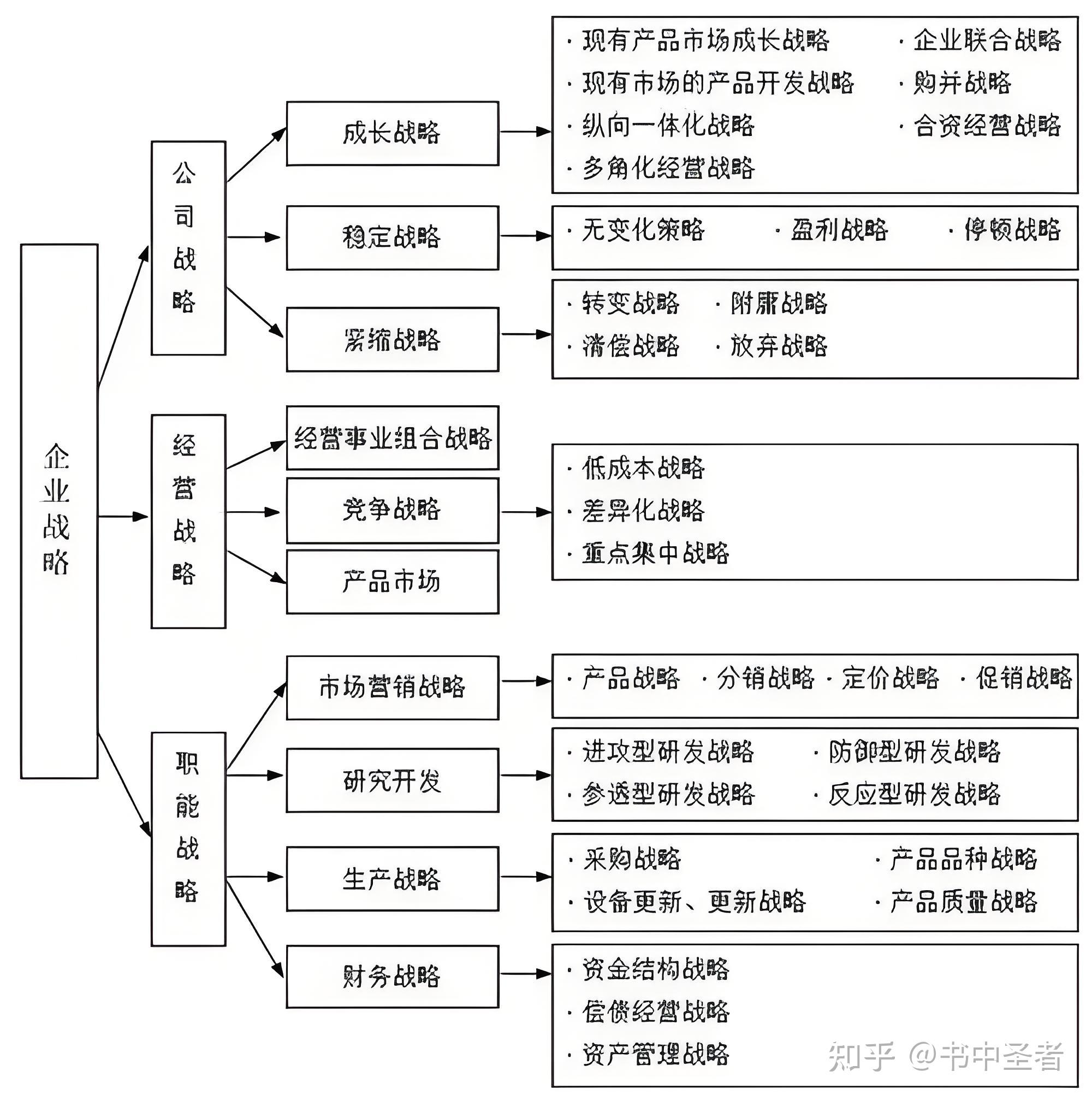 企业战略管理重点