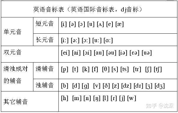 1 音標記憶