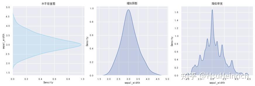 分布(二)利用python绘制密度图 - 知乎