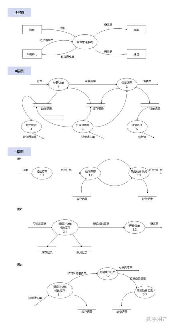 数据流图怎么画?一份教程,教你快速画好数据流图 - 知乎