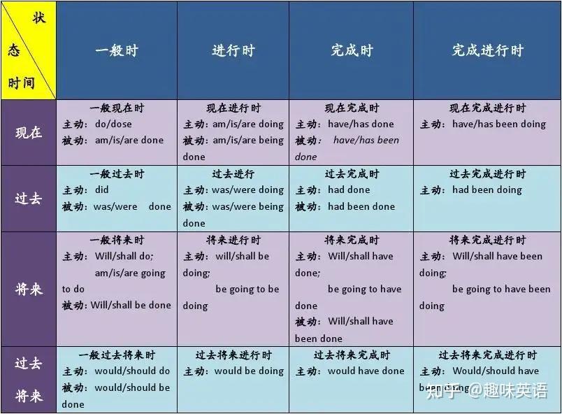 英语学习最最最常用的8种时态，中高考必备！ - 知乎