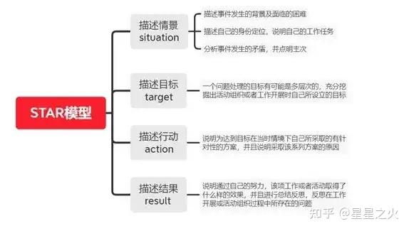面试的回答一定要符合STAR的原则 - 知乎