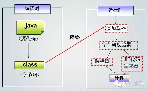 它有一個解釋器組件,可以實現java字節碼和計算機操作系統之間的通信.