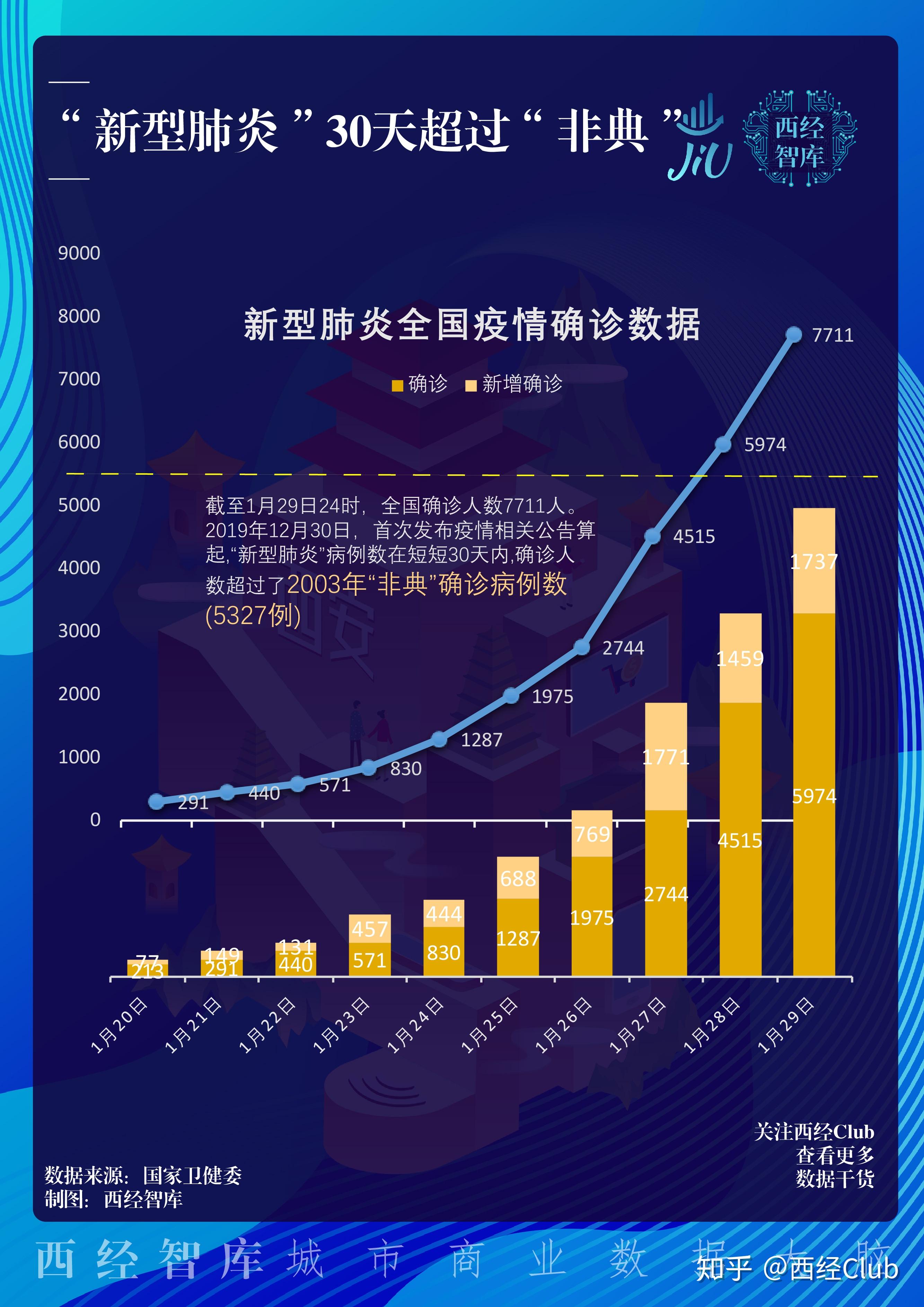 2019年12月30日首次发布疫情相关公告算起,新型肺炎病例数在短短30