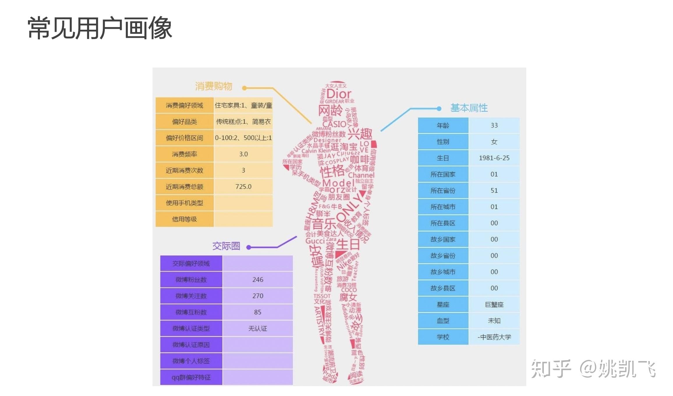 用户画像的技术和方法论 