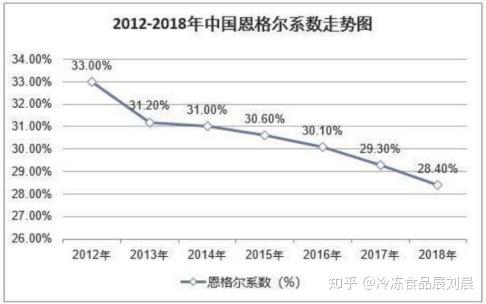 近年來,隨著社會經濟發展,國民恩格爾係數不斷穩步下降,國內消費市場