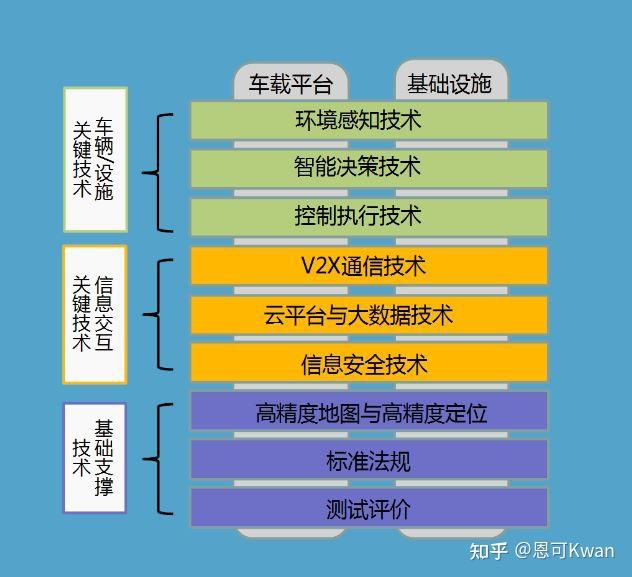 无人驾驶汽车的关键技术