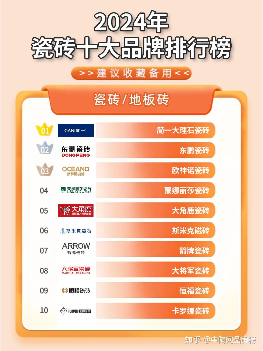 行业公认瓷砖十大品牌最新排名公布 - 知乎