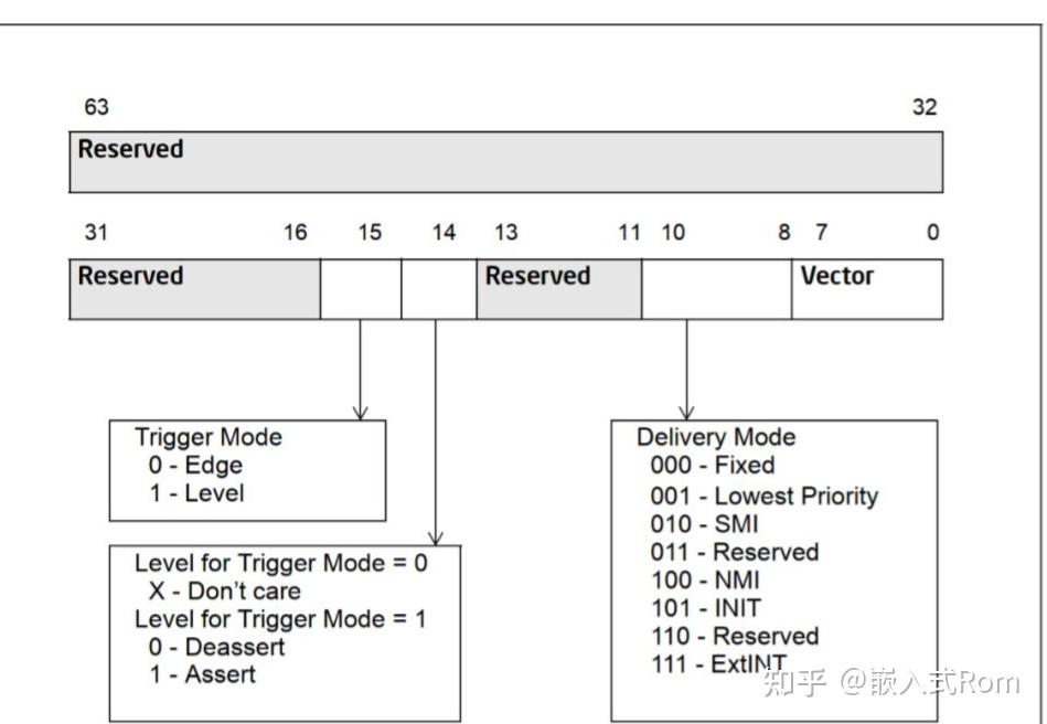 深入了解iommu系列三：interrupt remapping 底层硬件工作原理和驱动初始化解析 知乎