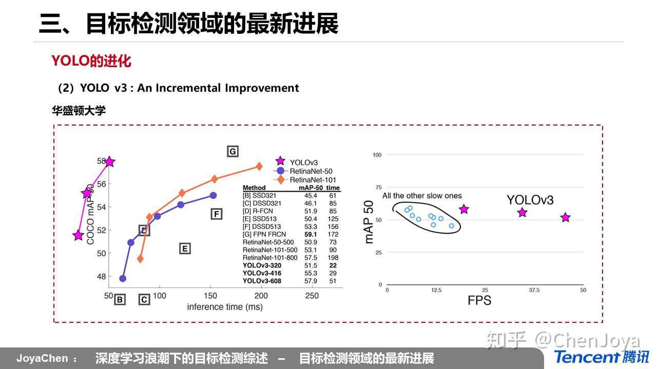 后 R-CNN时代， Faster R-CNN、SSD、YOLO 各类变体统治下的目标检测综述：Faster R-CNN系列胜了吗？ - 知乎
