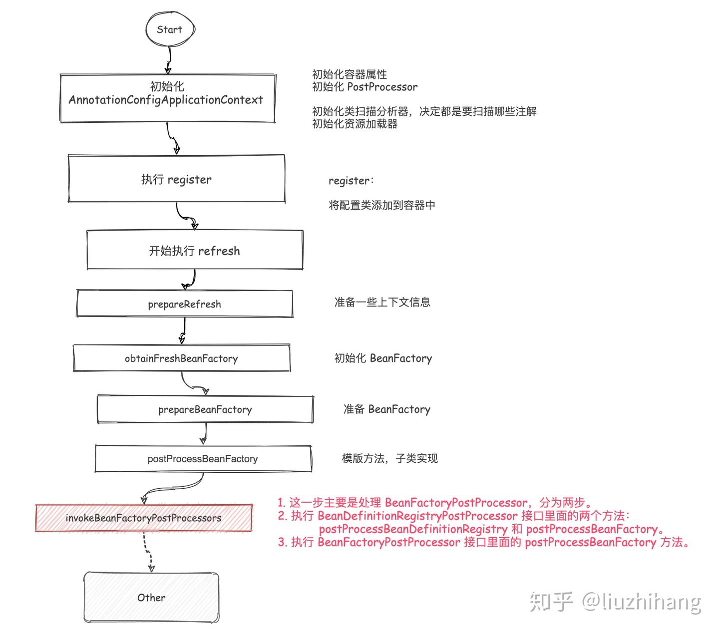 Spring 源码学习 11：invokeBeanFactoryPostProcessors - 知乎