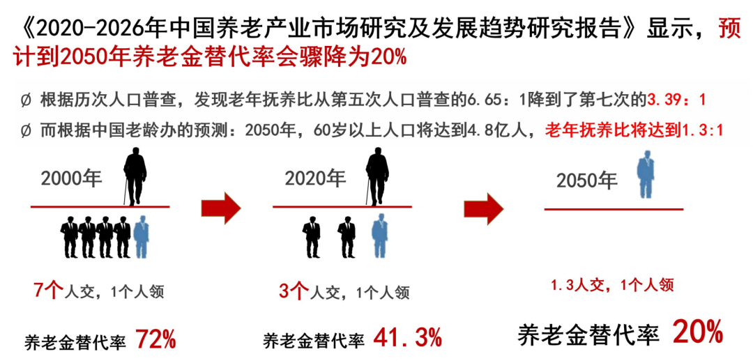 养老金替代率越来越低