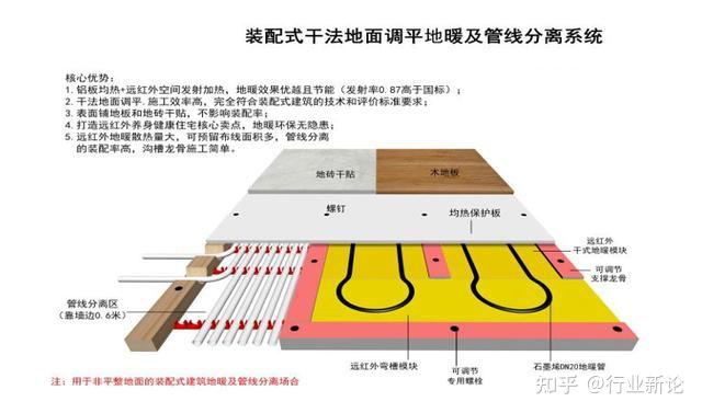 选择装配式架空干法地暖应了解哪些技术要点和相关隐患? - 知乎