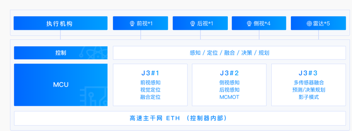 全网最全:自动驾驶域控制器的来龙去脉2023 - 知乎