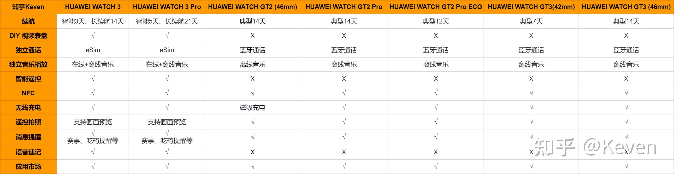 2022年3月华为手表怎么选huaweigt3watch3watch3progt2gt2progt2proe