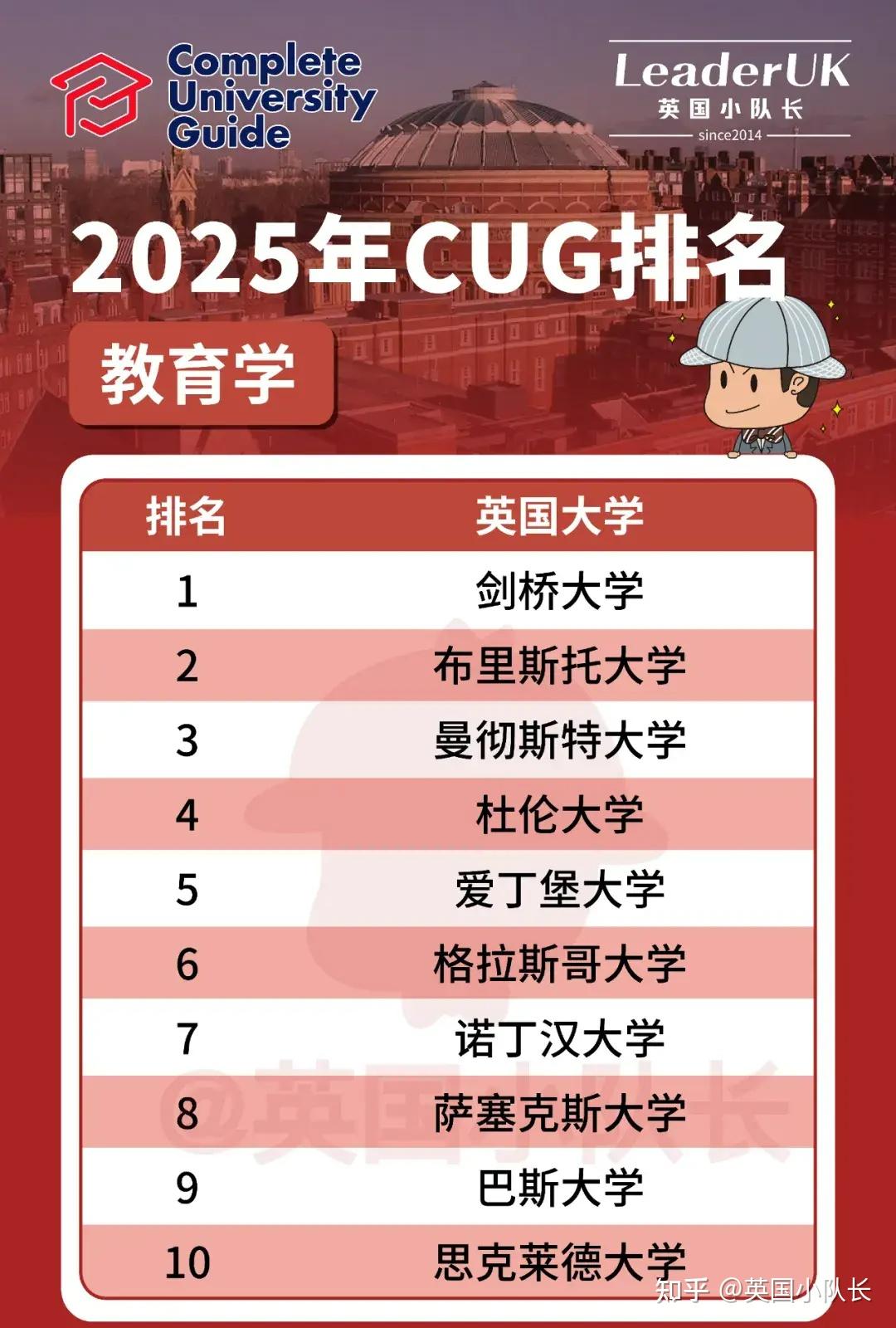 在"教育学(education)"排名中,位列前十的英国大学是布里斯托大学今年
