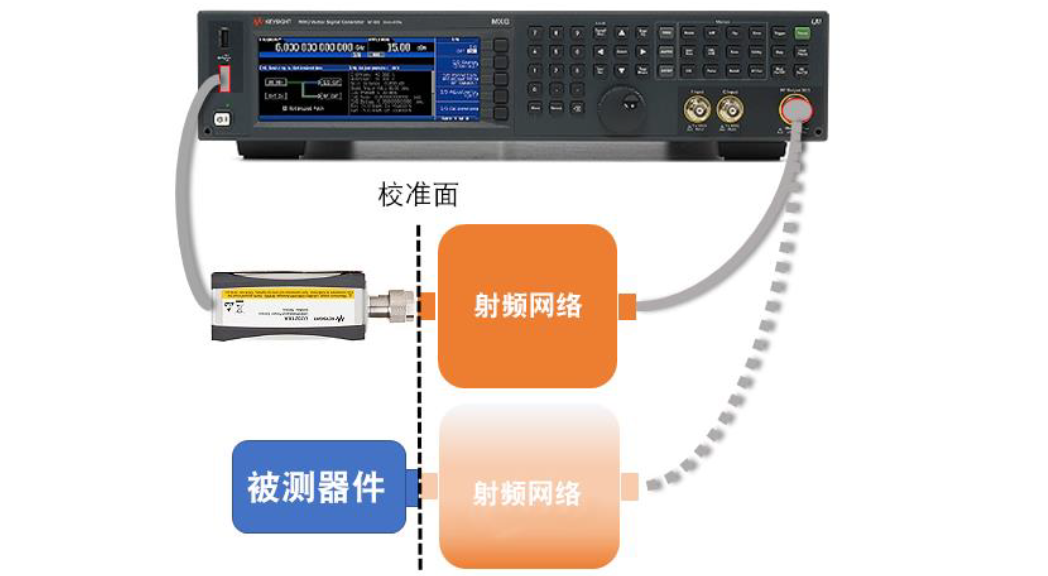 图3:使用 usb 功率传感器执行用户信道校正校准信号发生器可以为各种