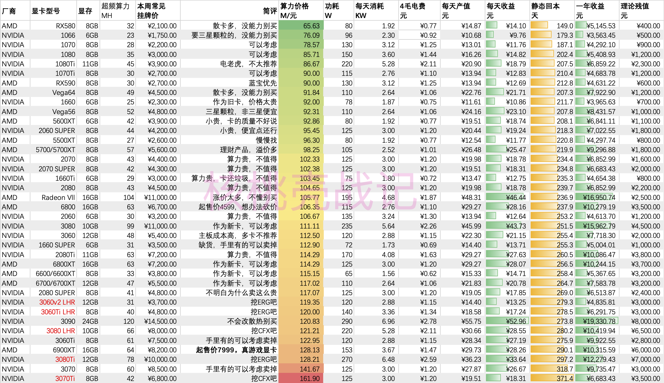 2021年8月19号,以太坊显卡挖矿算力及回血排名