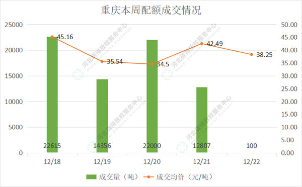 40%.●上海碳市場碳價前半周相對平穩,週四出現碳價增長.