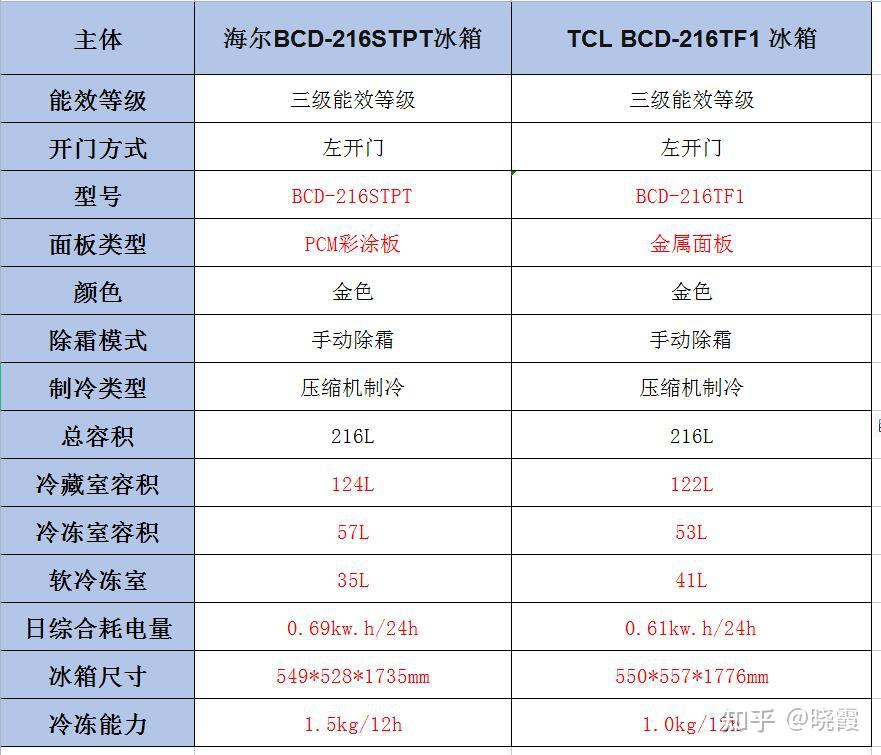 海尔冰箱bcd216sdn图解图片