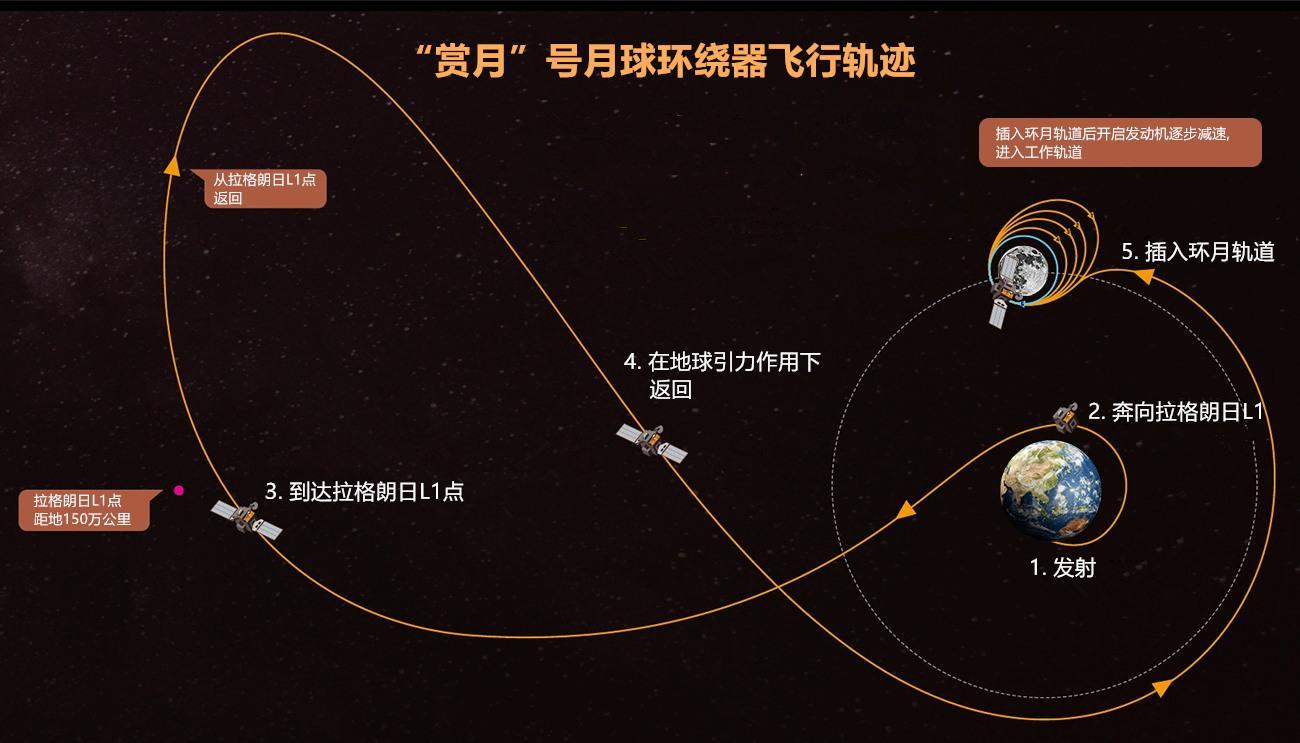 嫦娥五号5天奔月,赏月号飞船为什么要飞134天?