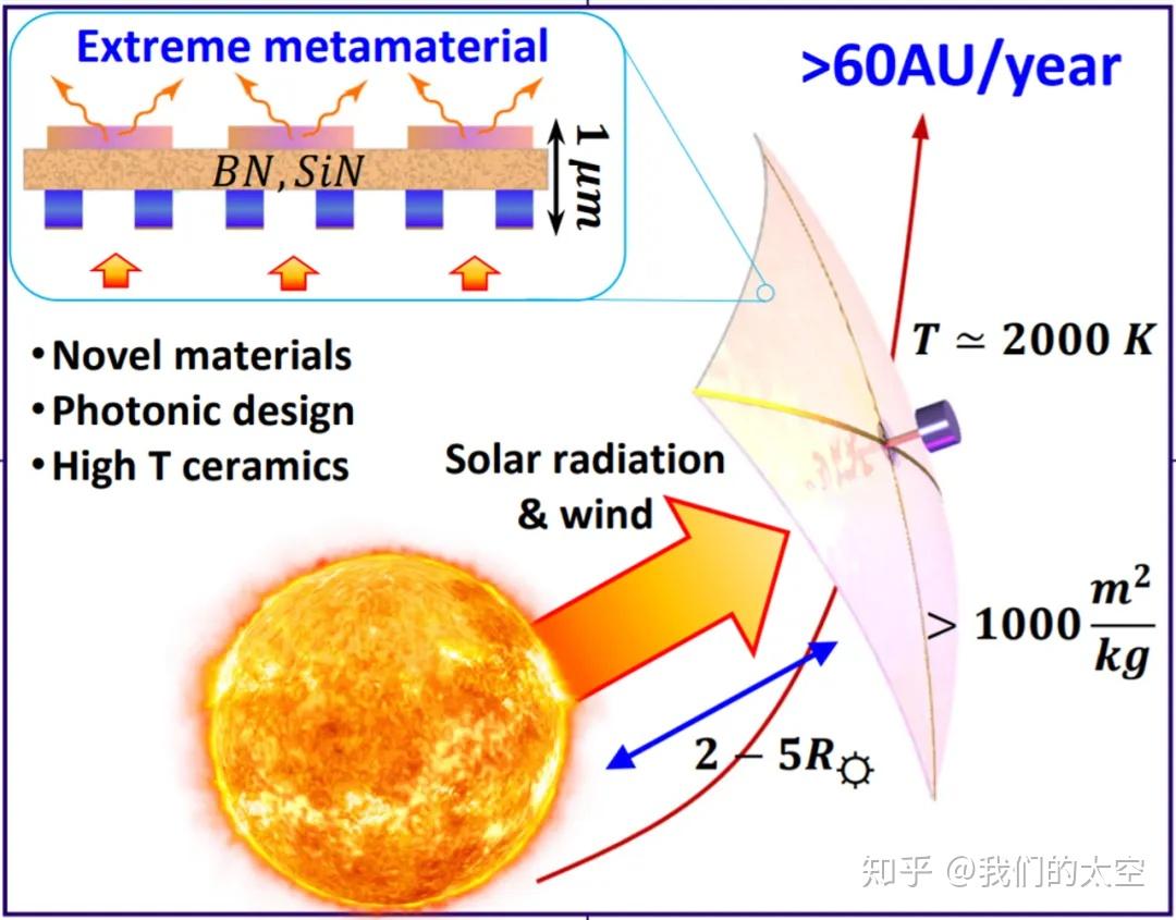 用于太空探索突破的超材料太阳帆extreme metamaterial solar sails