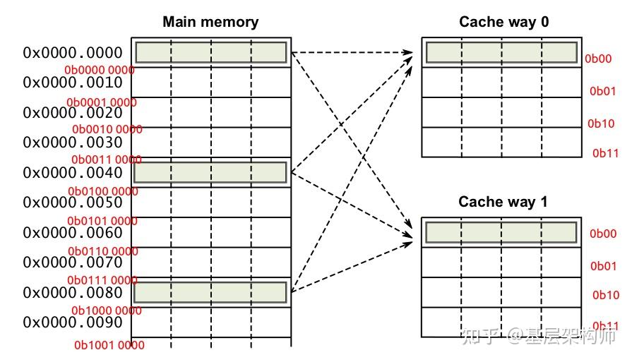 [A-01] ARMv8/ARMv9-Cache的基本架构 - 知乎