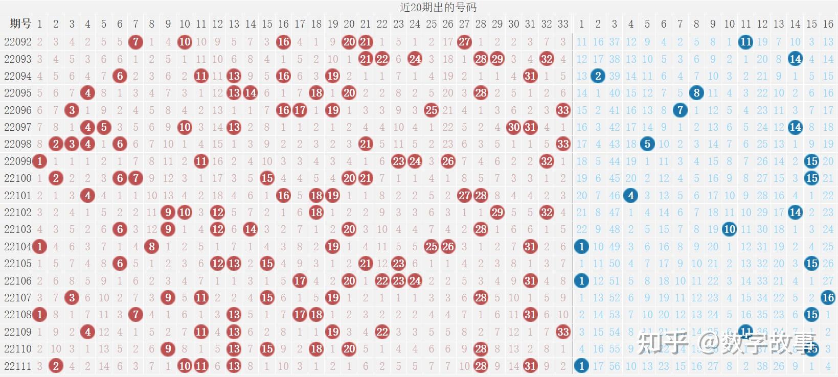 双色球22111期开奖结果 :3注一等奖,奖池19亿