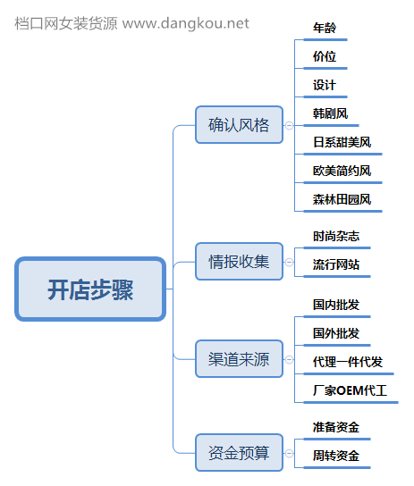 开一个女装店步骤(开一个女装店步骤图)