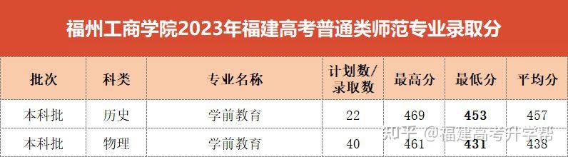 01 福建師範大學錄取分區間:515~61502 福建技術師範學院錄取分區間