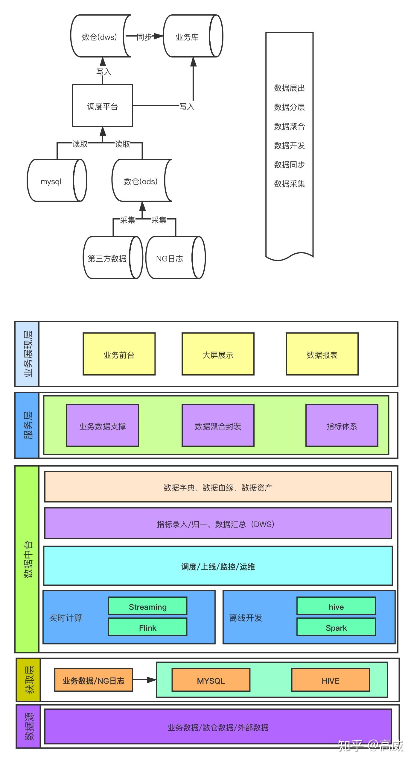 大数据开发架构 - 知乎