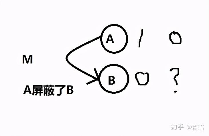 軟件測試測試用例之因果圖法