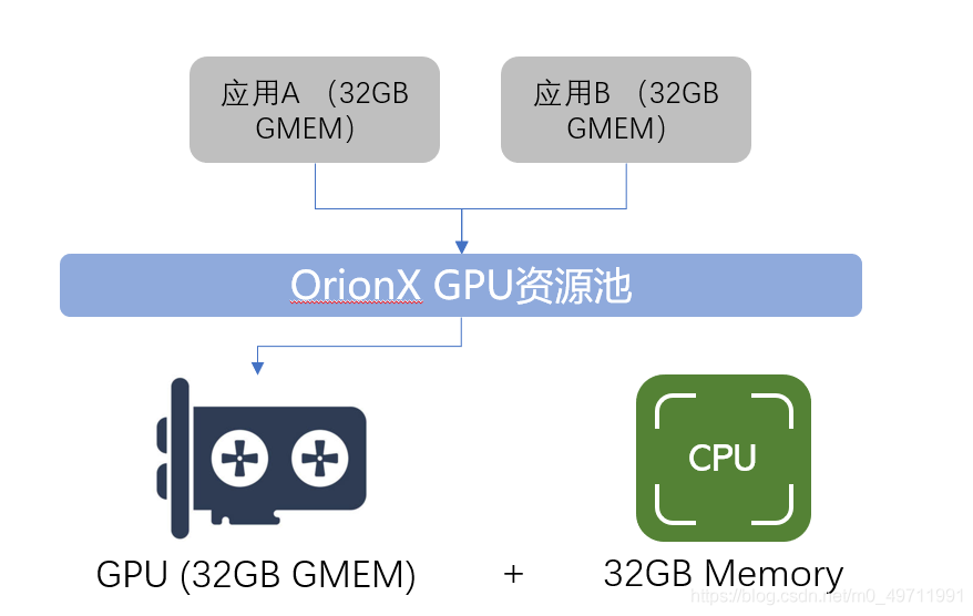 GPU的算力超分和显存扩容探索 - 知乎