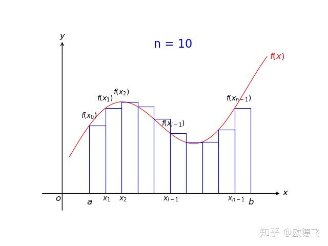 标准正态分布概率密度函数的定积分计算方法及python实现代码