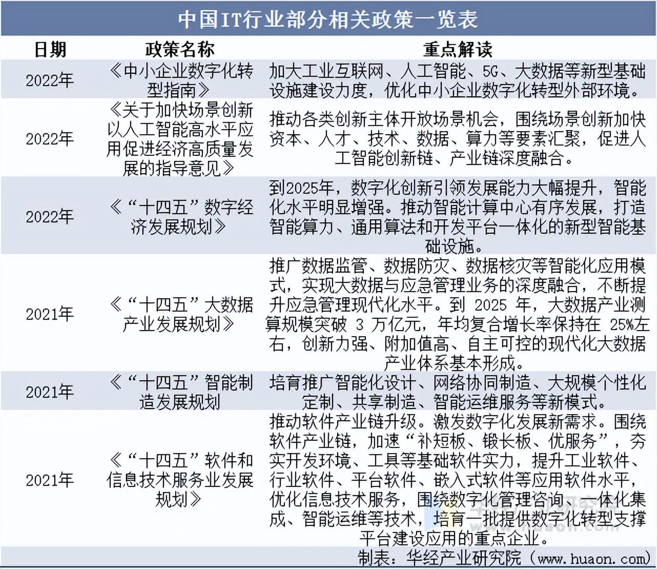 2025年中国企业IT服务行业相关政策梳理及重点企业分析 - 知乎