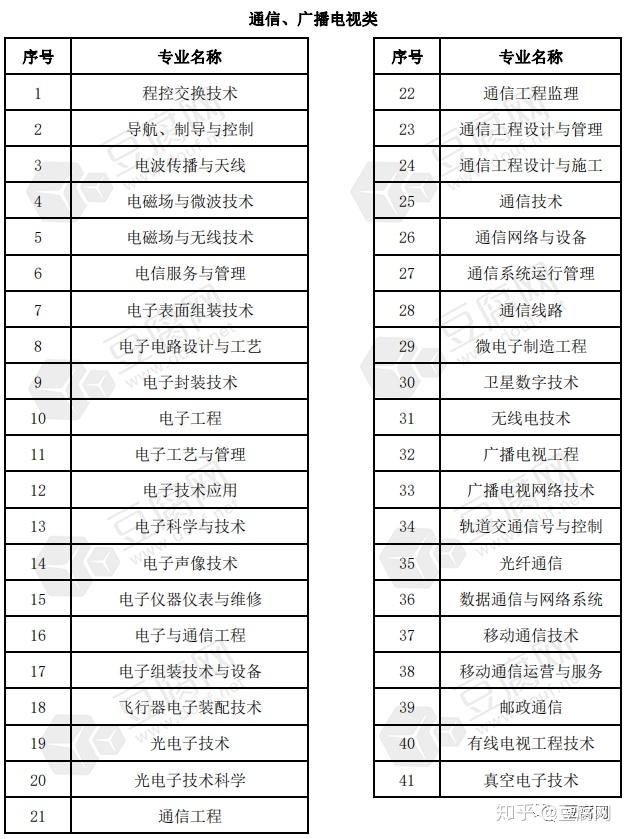 電氣設備工程類;計算機,信息類相較於去年,今年電子信息工程專業將