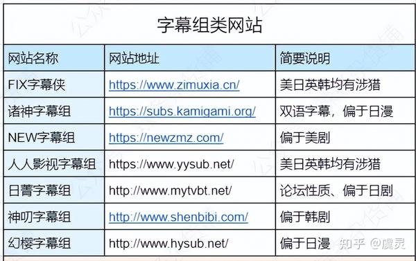 字幕组、字幕库、观影看剧、分享21个字幕网站 - 知乎