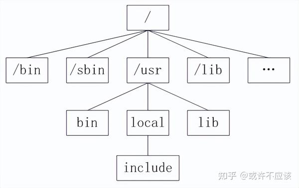 决战linux到精通 你的linux水平将从入门到入魔 建议收藏 知乎