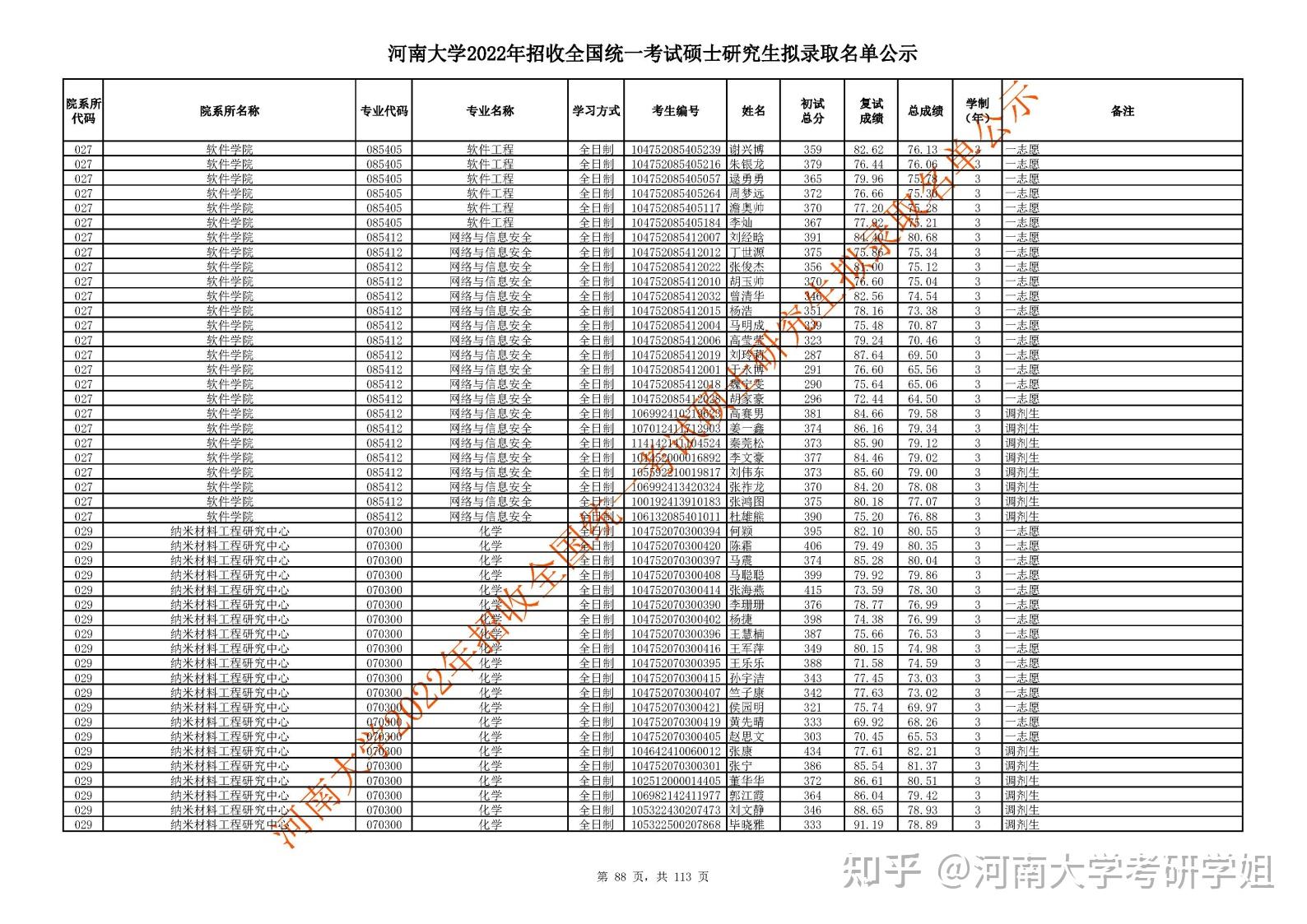 2022年河南大學軟件學院招收全國統一考試碩士研究生擬錄取名單