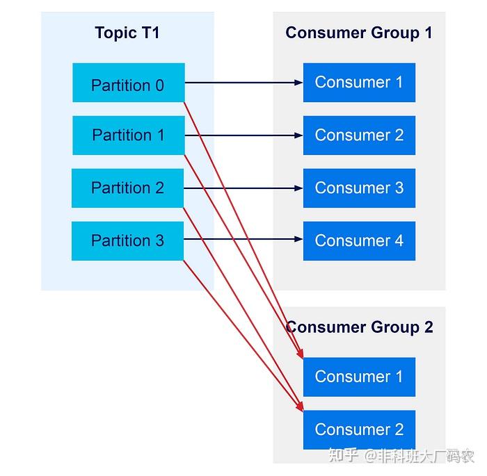 图解Kafka | 35张图彻底弄懂Kafka消费者 - 知乎