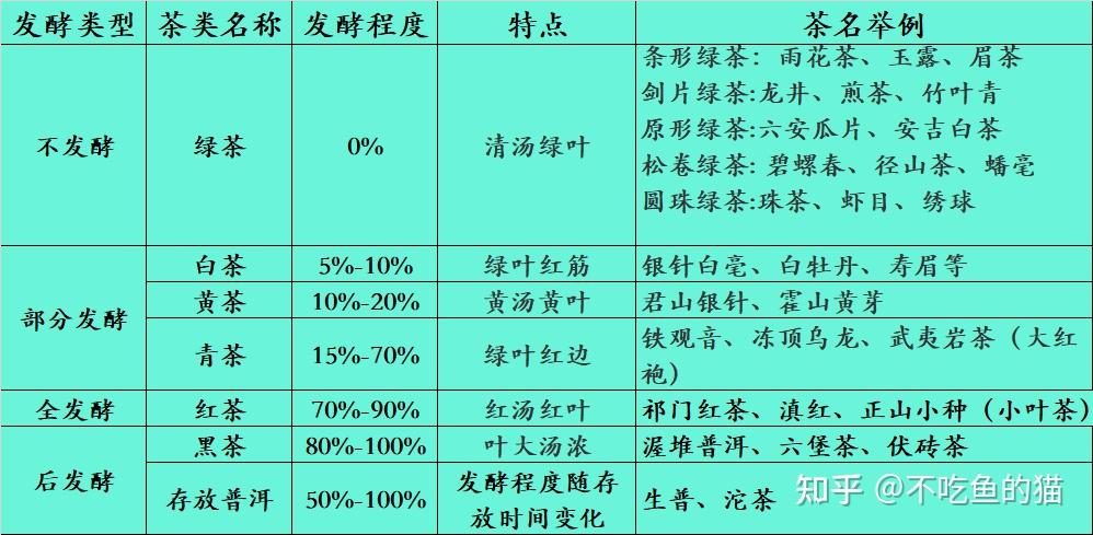 六大茶类特点功效_中国茶叶分类_茶叶商标转让