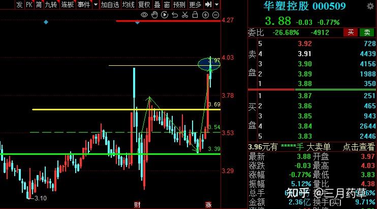 1华塑控股000509当前位置压力,实体黄线支撑.